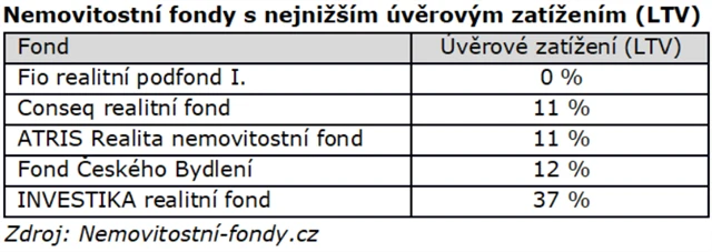 Nemovitostní fondy s nejnižším úvěrovým zatížením