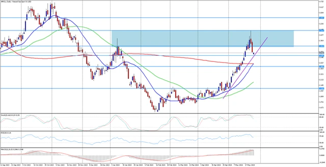 Cena zemního plynu 27. 5. 2024