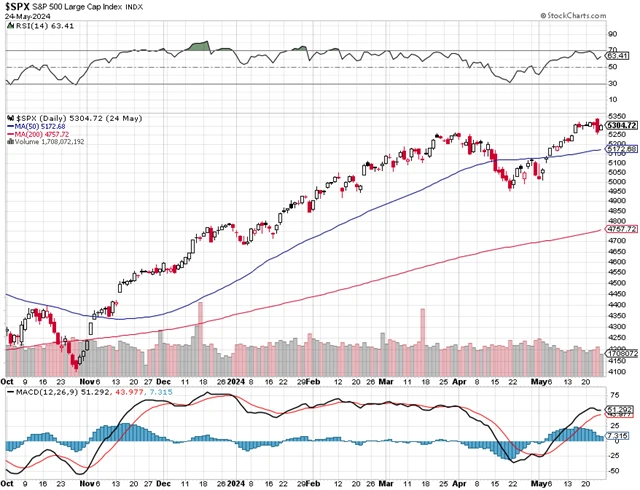 S&P 500 - technická analýza (24. 5. 2024)