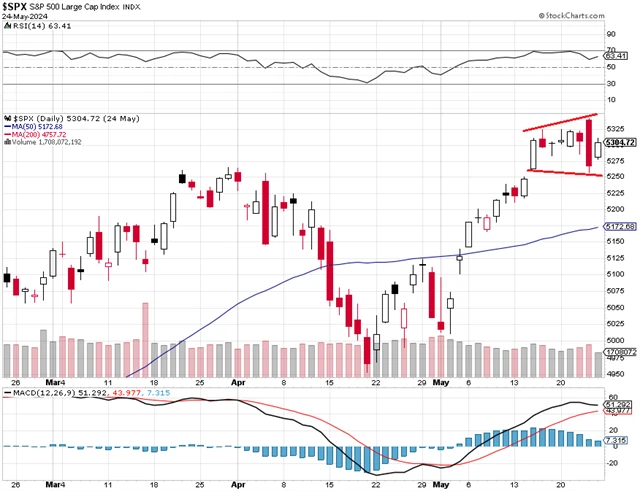 S&P 500 - technická analýza (24. 5. 2024, krátkodobý)