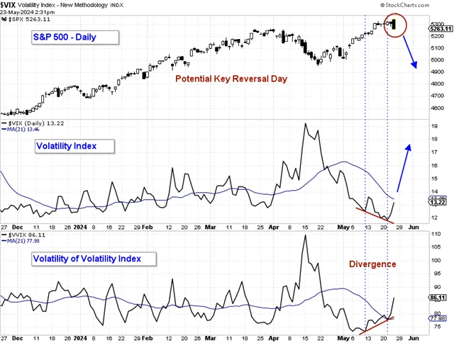 S&P 500 a volatilita - naznačil čtvrtek 23. května obrat na trhu