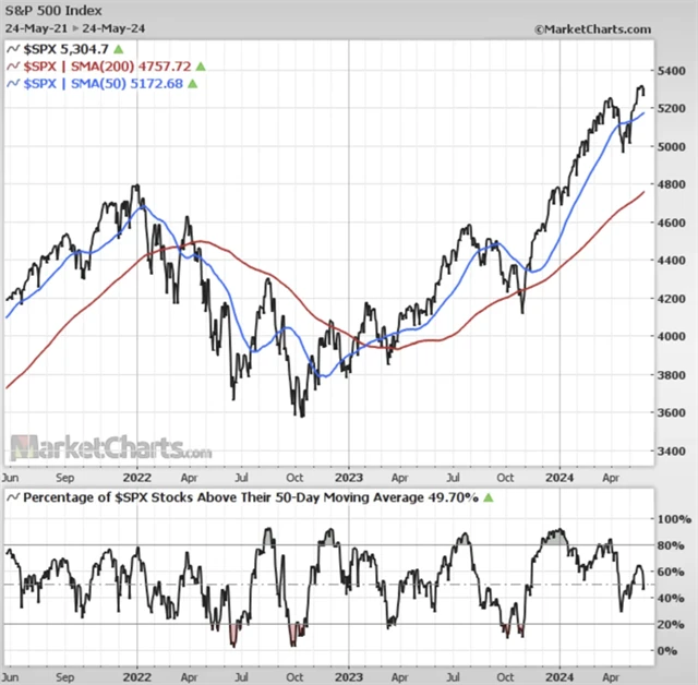 S&P 500 a podíl titulů nad 50denním klouzavým průměrem - medvědí divergence
