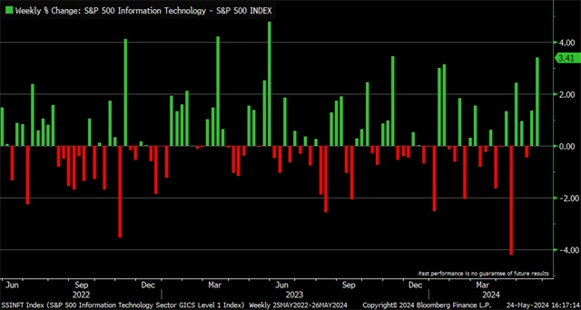 S&P 500 - technologický sektor vs. celý index