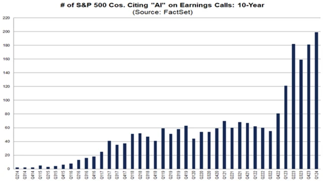 S&P 500 - počet firem zmiňujících AI v rámci oznamování hospodářských výsledků