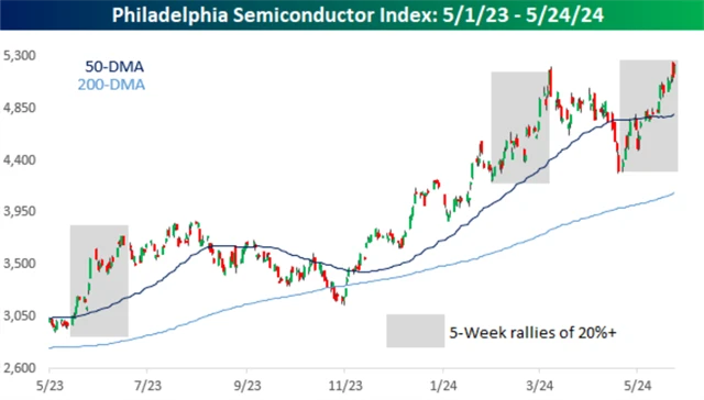 Index akcií firem v odvětví polovodičů