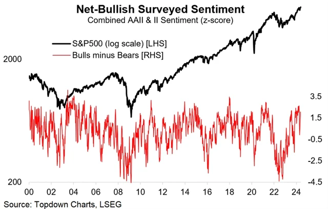 S&P 500 a býčí nálada na trhu
