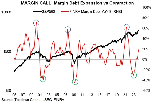 S&P 500 a margin debt