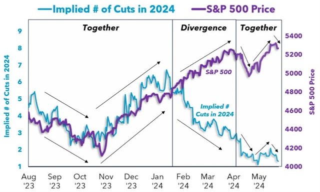 S&P 500 a očekávání ohledně snížení sazeb Fedu