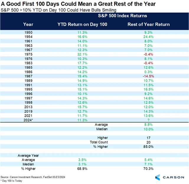 S&P 500 po 100 obchodních dnech roku s alespoň 10procentním ziskem