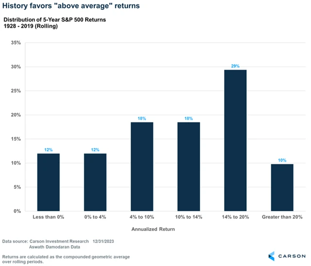 S&P 500 - pětileté výnosy