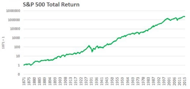 S&P 500 Total Return