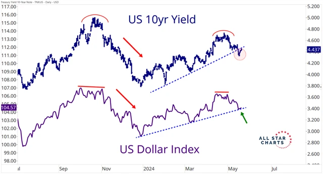 Zdroj: All Star Charts