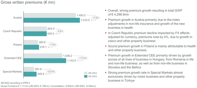 VIG - hrubé předepsané pojistné na vybraných trzích, zdroj: VIG