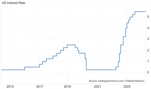 Fed - základní úroková sazba