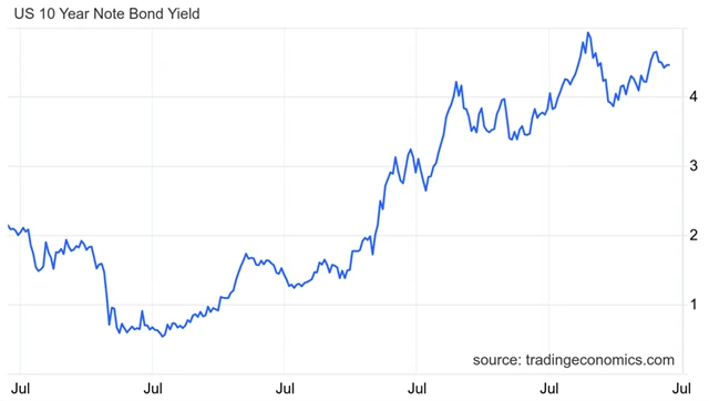 Výnos 10letých vládních dluhopisů USA