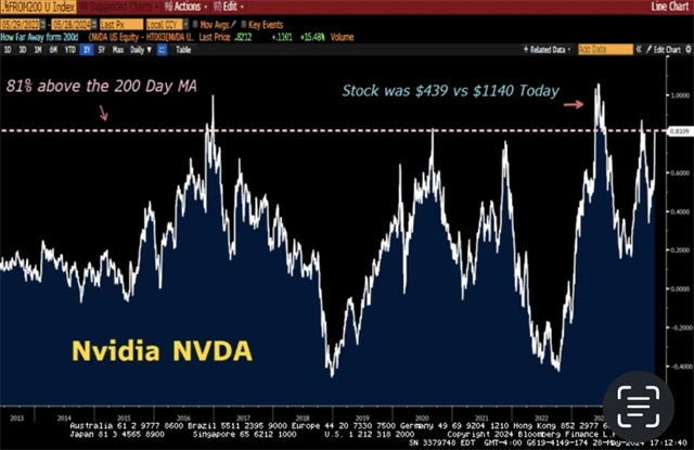 NVIDIA - rozdíl v ceně akcií a 200denního průměru ceny
