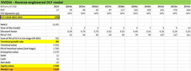 NVIDIA - model ocenění