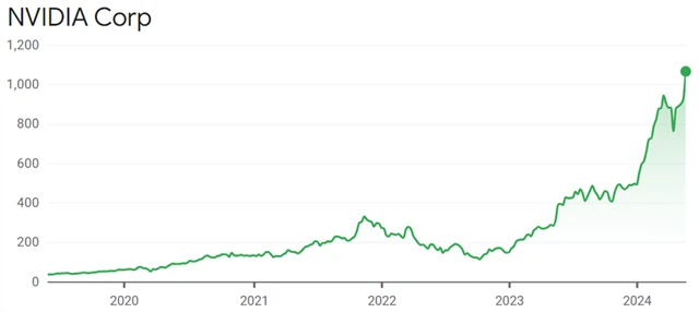 NVIDIA - vývoj ceny akcií