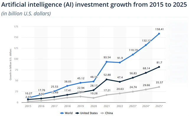 Investice do AI (v mld. dolarů), zdroj: Statista, zdroje dat k 22. 11. 2023
