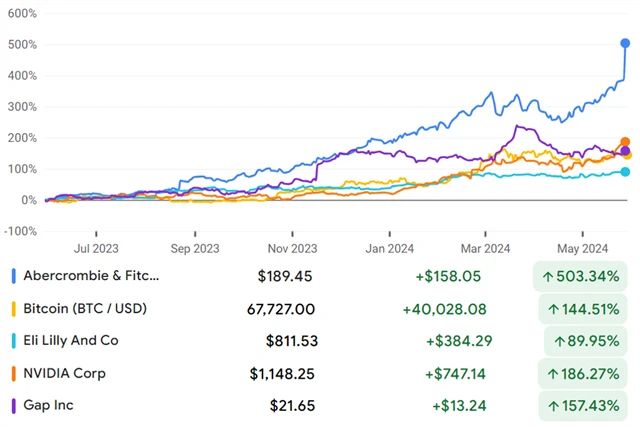 Abercrombie & Fitch - srovnání