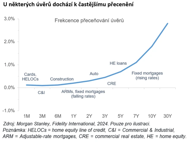 Frekvence přeceňování úvěrů