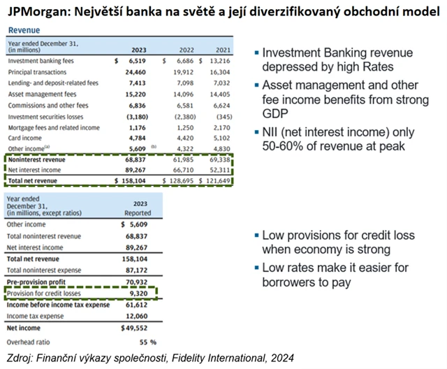 JPMorgan, největší banka na světě a její diverzifikovaný obchodní model