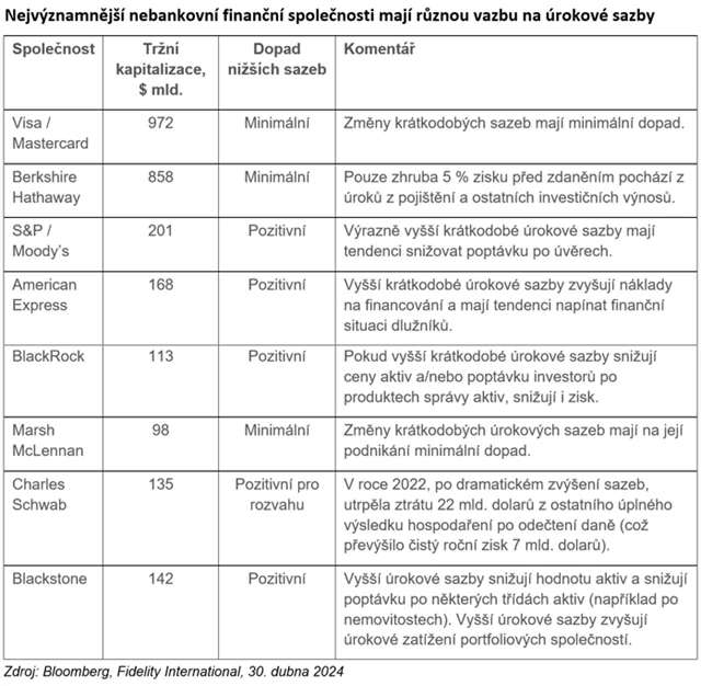 Nejvýznamnější nebankovní finanční společnosti mají různou vazbu na úrokové sazby