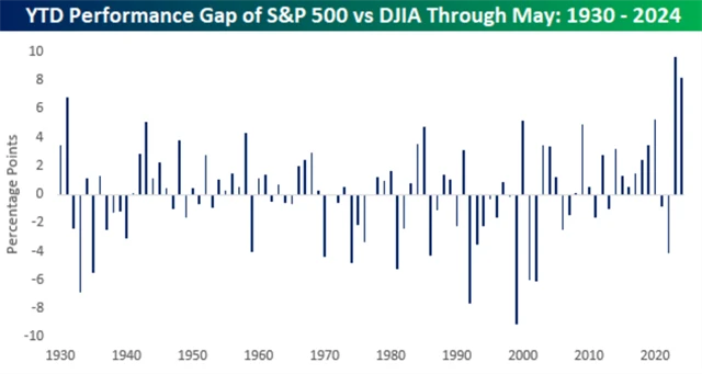 S&P 500 a Dow od ledna do května - sloupce