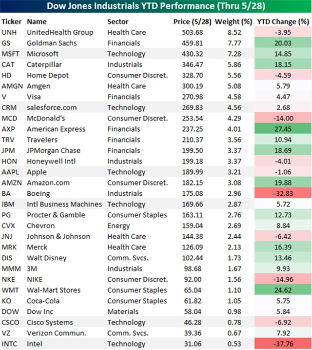 DJIA - jednotlivé tituly v roce 2024