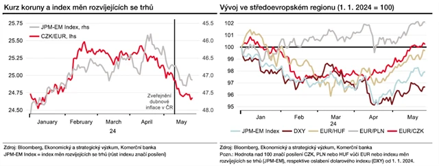 Vývoj kurzu koruny a měn v CEE