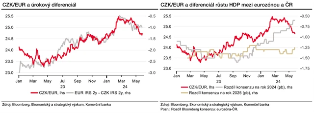 EURCZK, úrokový diferenciál a rozdíl v růstu