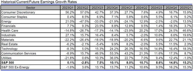 USA - zisky, přehled