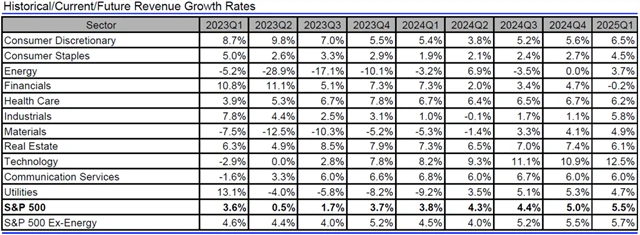 USA - tržby, přehled