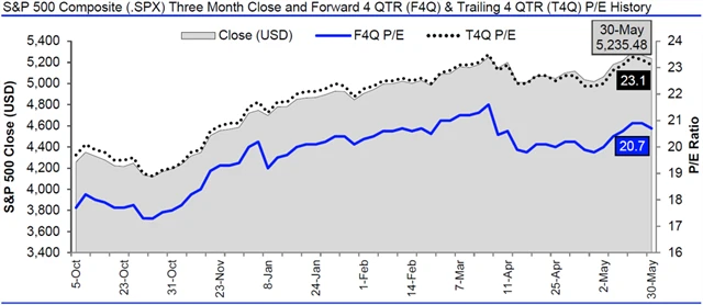 USA - valuace SPX