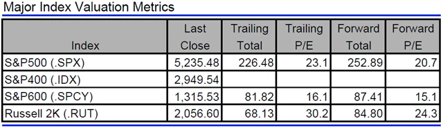 USA - valuace indexů