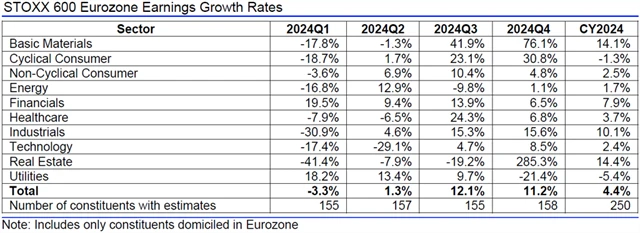 Evropa - zisky, přehled