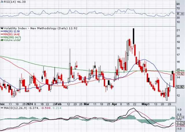 VIX - technická analýza (31. 5. 2024)
