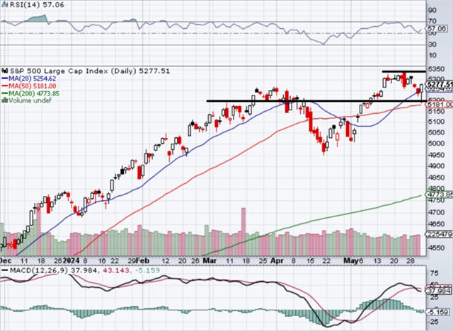 S&P 500 - technická analýza (31. 5. 2024)