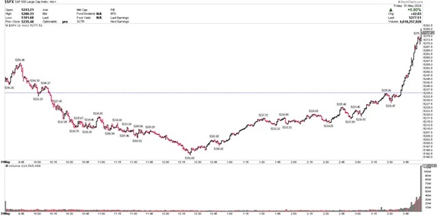 S&P 500 31. 5. 2024 - data PCE a konec měsíce