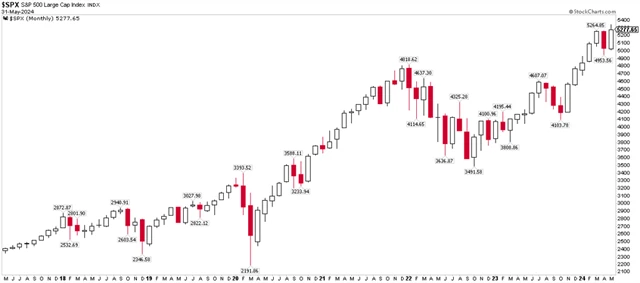 S&P 500 - měsíční graf (býčí engulfing)