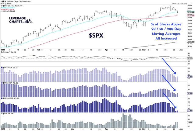 S&P 500 a podíly titulů nad klouzavými průměry