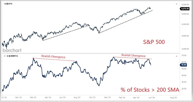 S&P 500 a podíl titulů nad 200denním průměrem - divergence