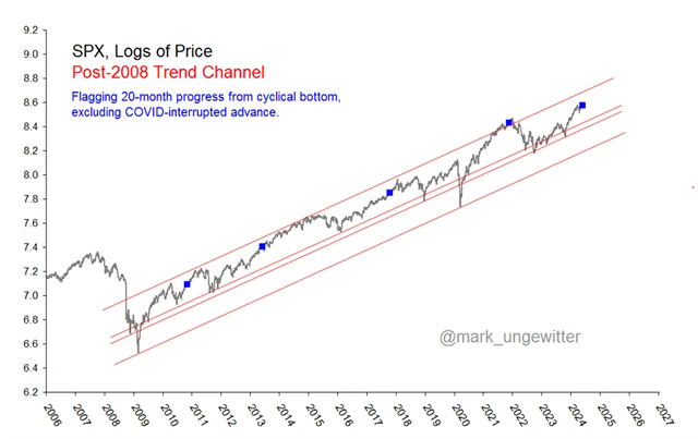 S&P 500 - nadále bezpečně v růstovém kanálu od doby velké finanční krize