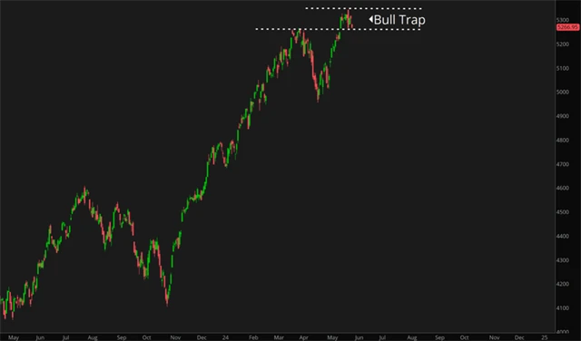 S&P 500 - možná býčí past v květnu 2024