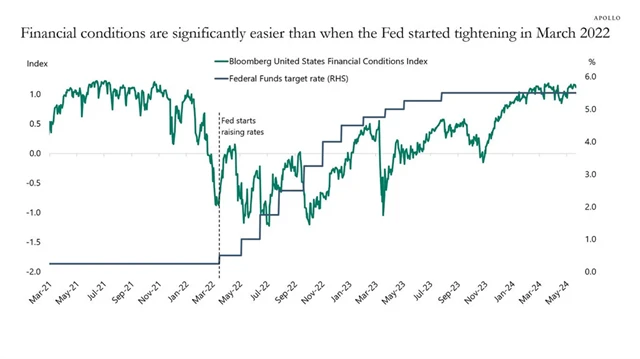 Finanční podmínky v USA
