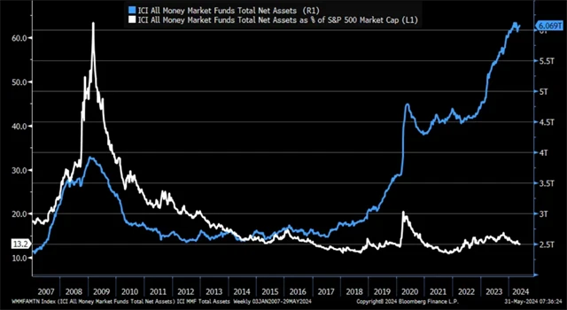 Objem peněz ve fondech peněžního trhu v USA relativně vůči S&P 500