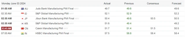 Asijské finální květnové PMI ve výrobě, zdroj: tradingeconomics.com