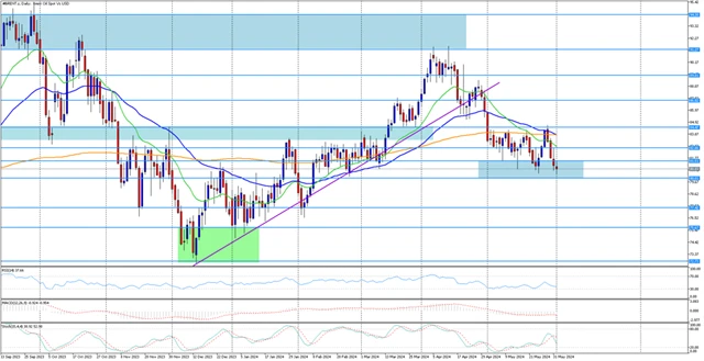 Cena ropy Brent - technická analýza 3. 6. 2024