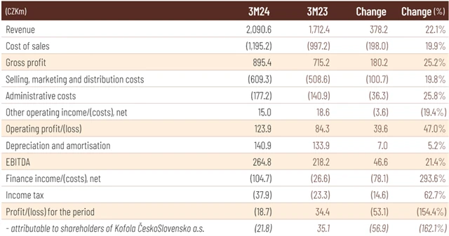 Kofola ČeskoSlovensko - hospodářské výsledky za 1Q2024, zdroj: Kofola ČS