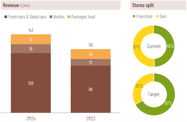 Kofola ČeskoSlovensko - výsledky divize UGO za 1Q2024, zdroj: Kofola ČS